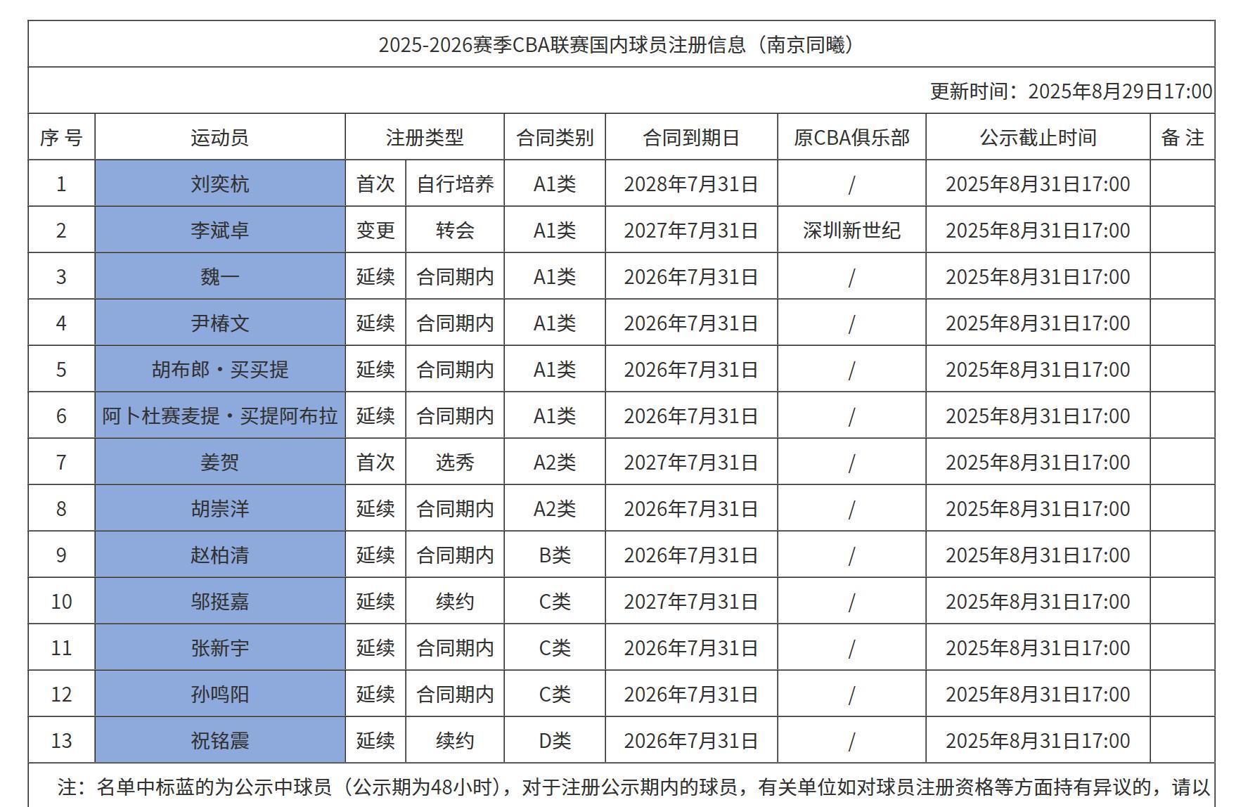 同曦男篮注册名单：林葳、郭昊文不在列，邬挺嘉续签2年C类合同